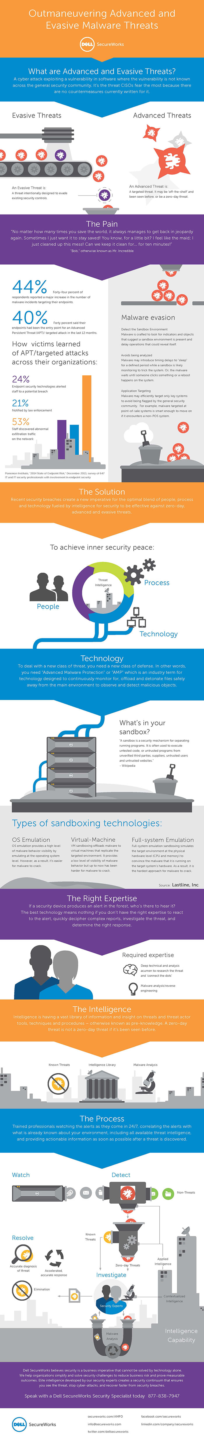 Outmaneuvering Advanced and Evasive Malware Threats Infographic